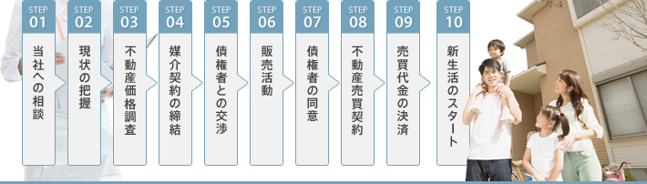 当社への相談、現状の把握、不動産価格調査、媒介契約の締結、債権者との交渉、販売活動、債権者の同意、不動産売買契約、売買代金の決済、新生活のスタート